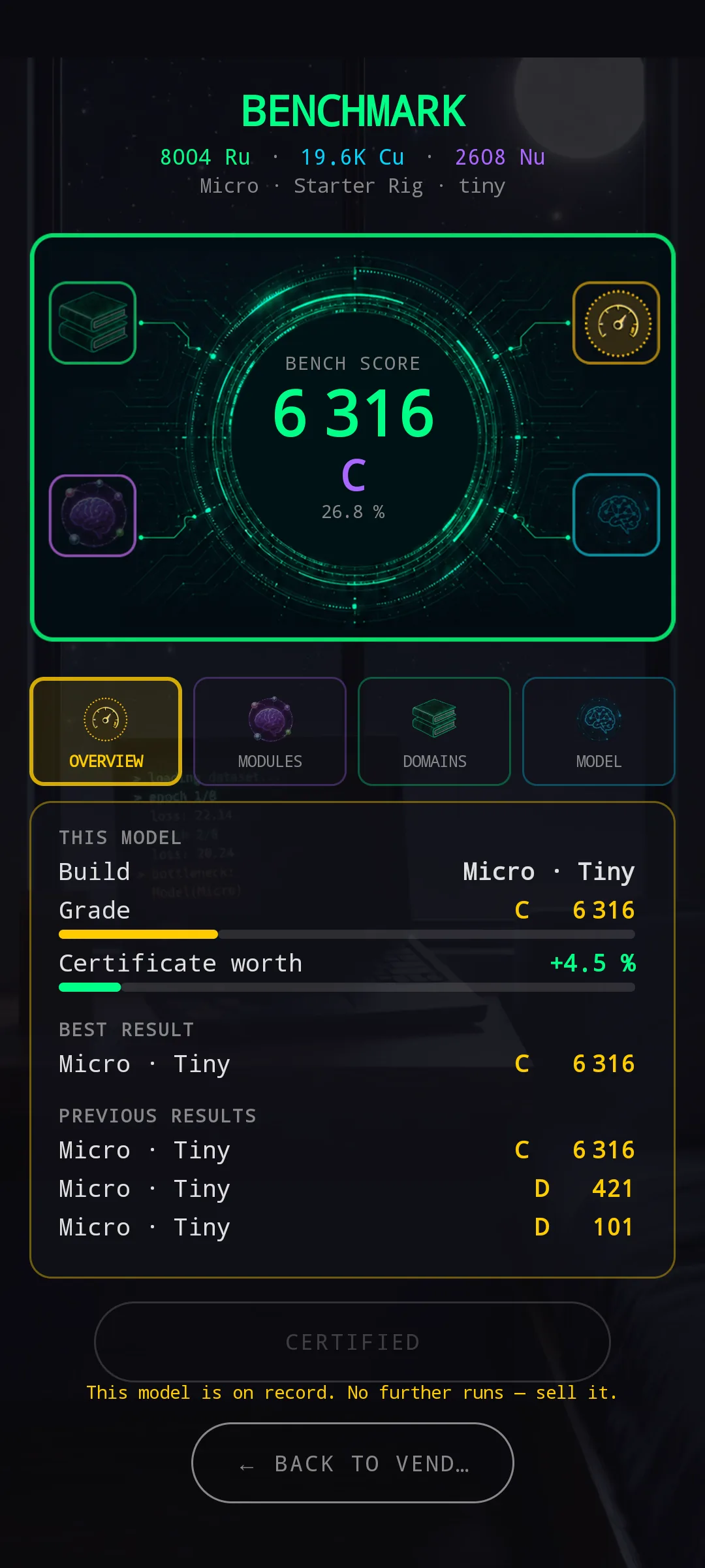 Benchmark screen — a large circular readout at the top shows BENCH SCORE 6 316 with grade C (26.8 %). Four category chips underneath (Overview, Modules, Domains, Model). This Model panel shows Build Micro · Tiny, Grade C 6316, Certificate worth +4.5 %, plus Best Result and Previous Results tables. A CERTIFIED status bar reads 'This model is on record. No further runs — sell it.' A BACK TO VENDOR button sits at the bottom.