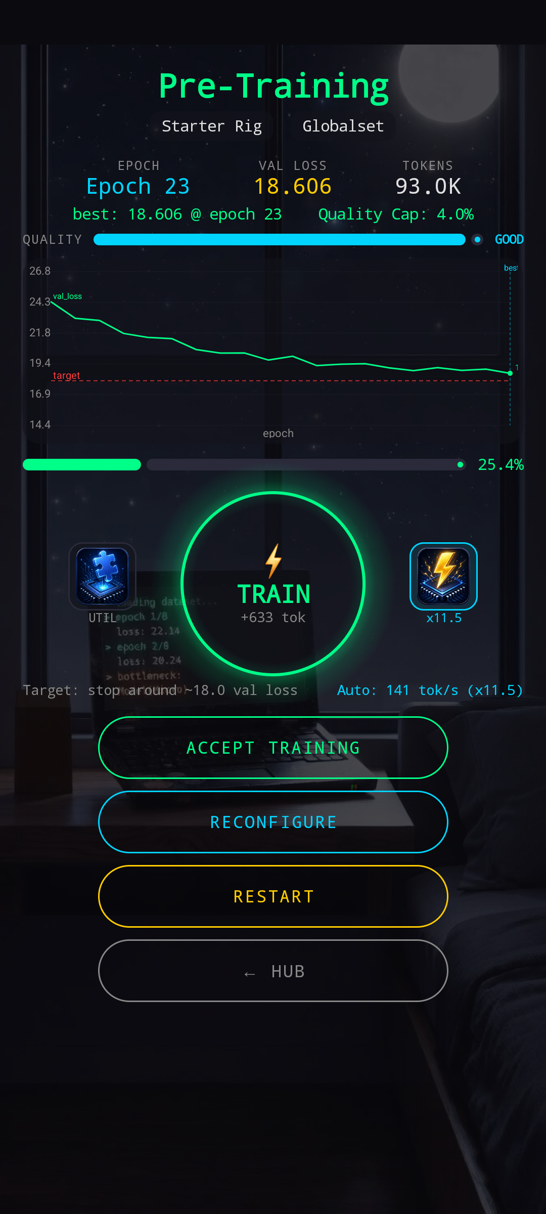 Pre-Training screen — val loss curve on the left dropping from ~24 down to ~18.6 across 23 epochs, with a red 'target' dashed line at ~19. QUALITY bar labeled GOOD. Below, a large TRAIN button showing '+633 tok' and a small UTIL module icon on the left, a boost icon (x11.5) on the right. Below that, 'Target: stop around ~18.0 val loss' and 'Auto: 141 tok/s (x11.5)'. Three action buttons: ACCEPT TRAINING, RECONFIGURE, RESTART, and HUB at the bottom.