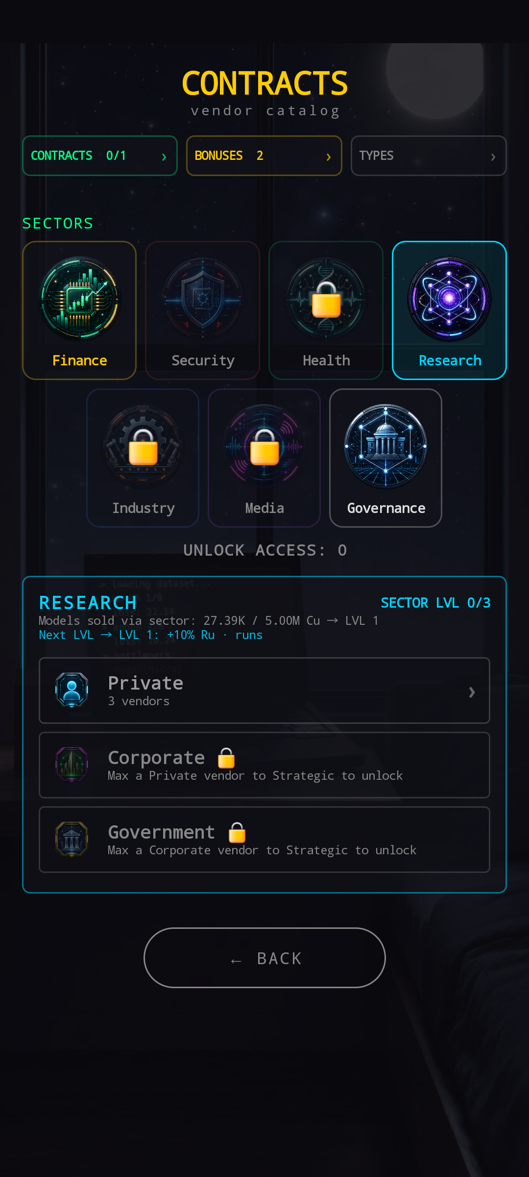 New Contracts vendor catalog screen — CONTRACTS · vendor catalog title with CONTRACTS 0/1, BONUSES 2, TYPES tabs at the top. SECTORS row with 7 chips: Finance active (yellow), Security / Health / Research / Industry / Media / Governance (some locked). Below, a Research sector detail card: SECTOR LVL 0/3, Models sold via sector: 27.39K / 5.00M Cu → LVL 1, Next LVL → LVL 1: +10% Ru · runs. Then Private / Corporate / Government tier cards, with Corporate and Government locked (Max a Private vendor to Strategic to unlock).
